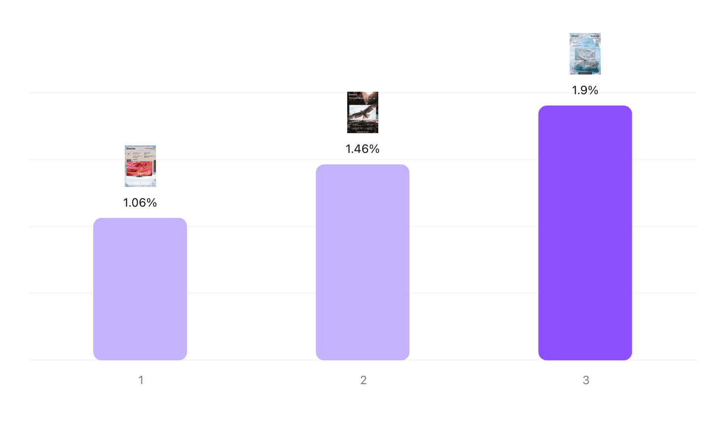 Сравнение CTR вариантов
