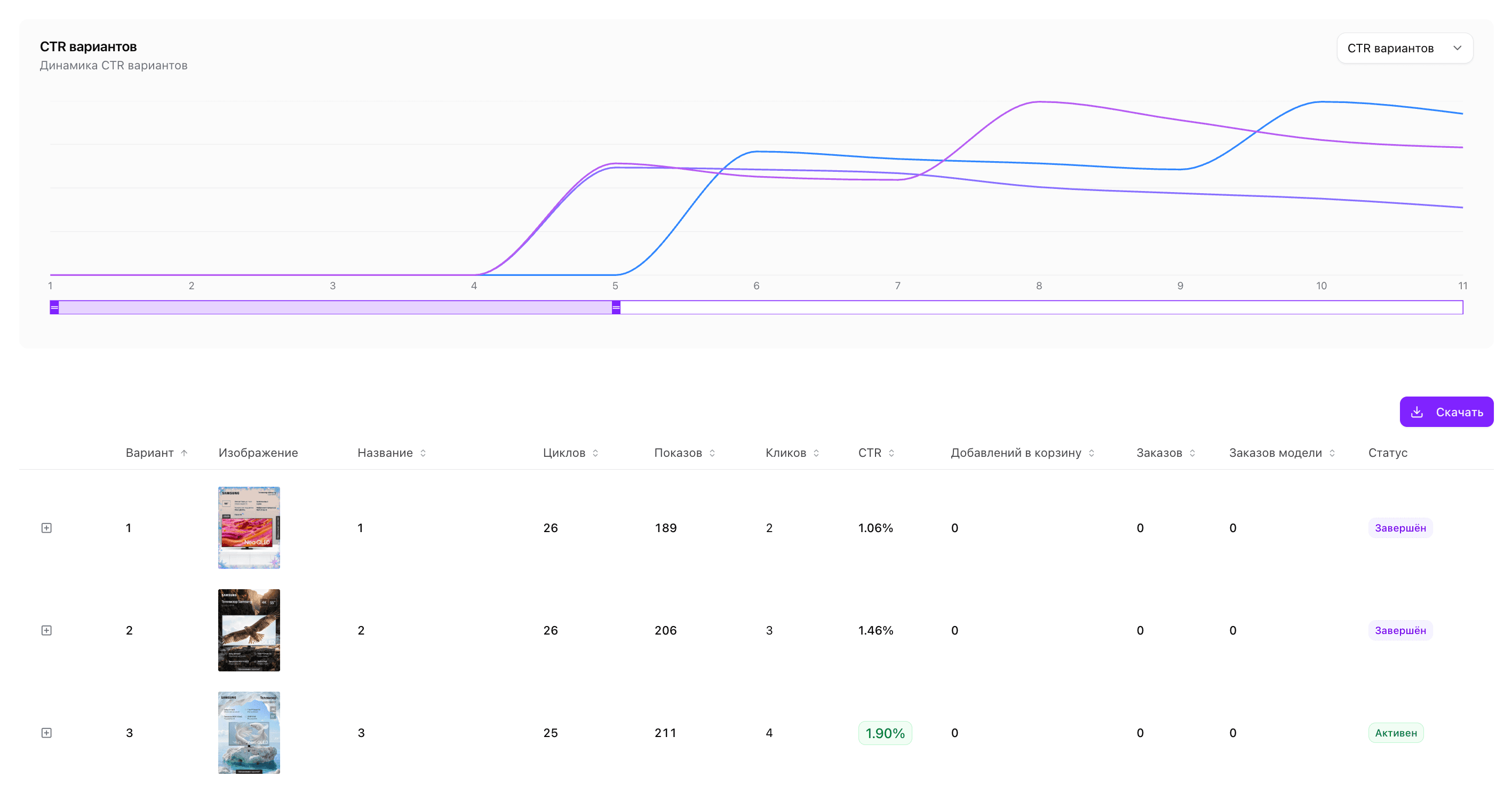 Динамика CTR по времени